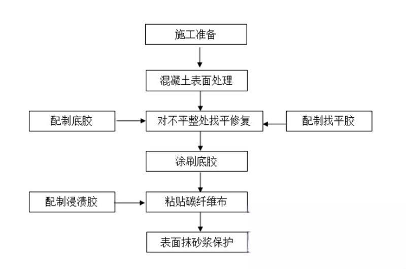 虎门港管委会碳纤维加固的优势以及使用方法